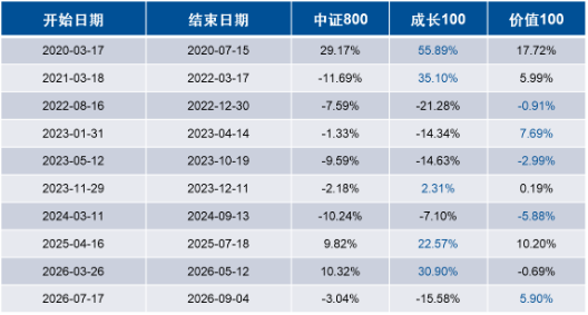 牛市买成长、熊市买价值，震荡市靠什么？