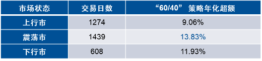 牛市买成长、熊市买价值，震荡市靠什么？