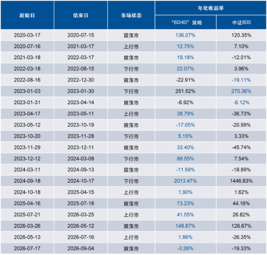 牛市买成长	、熊市买价值，震荡市靠什么？