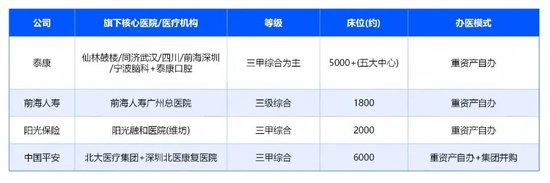 保险公司的“医院之争	”：4000亿资本押注之后，下半场拼什么？