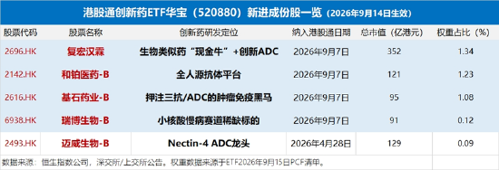 调仓提示！华宝基金港股通创新药ETF（520880）成份股“5进3出	”	，复宏汉霖等多只新入通标的获纳入