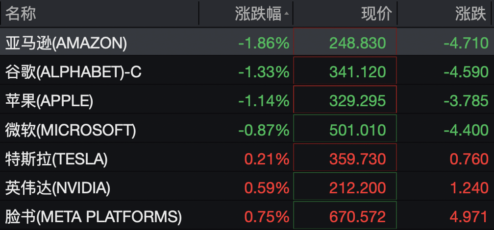 美股半导体股走势分化，高通涨超3%，中概股深夜集体下跌	，小鹏汽车跌5%，国际油价继续上涨