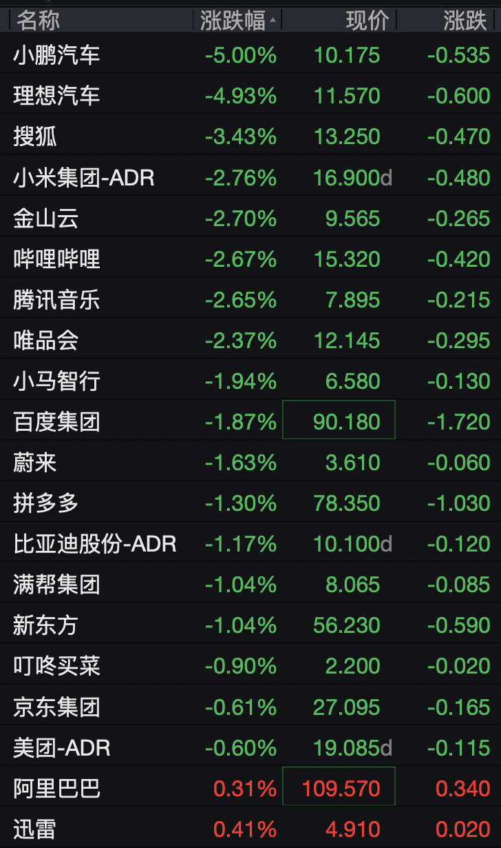 美股半导体股走势分化，高通涨超3%，中概股深夜集体下跌	，小鹏汽车跌5%，国际油价继续上涨