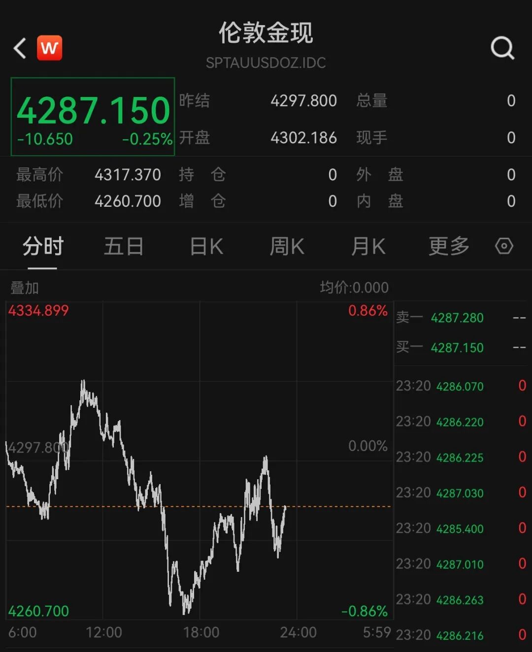 美股半导体股走势分化，高通涨超3%	，中概股深夜集体下跌，小鹏汽车跌5%，国际油价继续上涨