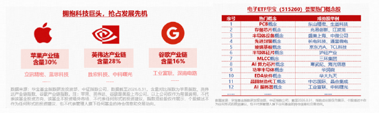 熬出头了？寒武纪大涨5%，华宝基金电子ETF（515260）标的指数最高上探3.87%！超400亿主力资金涌入电子板块