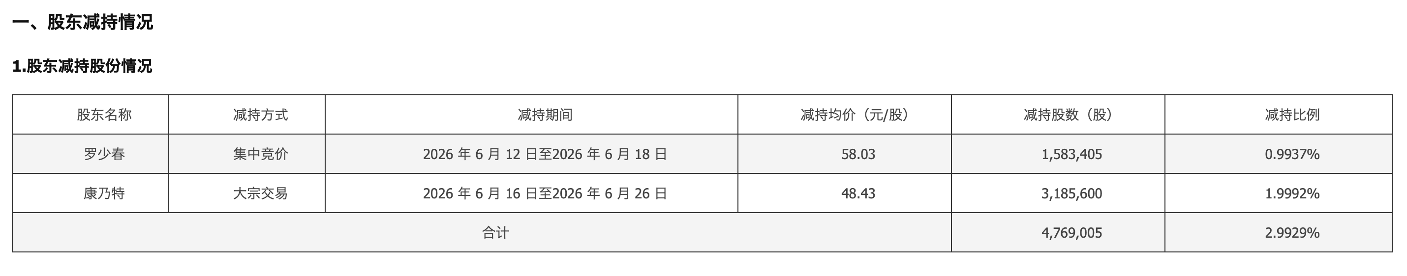 301328 四个月内两度抛出减持计划