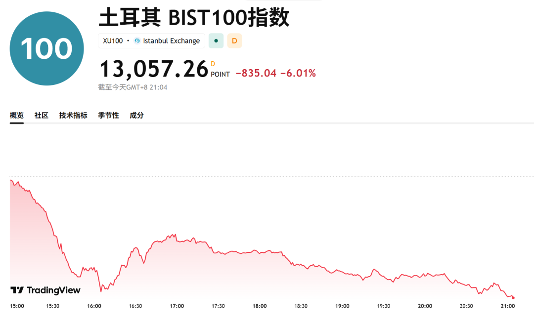黑天鹅！今夜	，一个国家，股市崩了