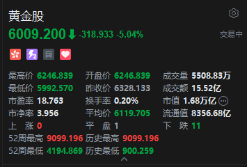 美联储时隔三年重启加息！港股黄金股持续下挫，招金矿业跌超7%