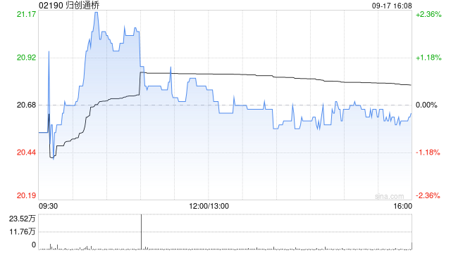 归创通桥获AIH Capital Group Limited增持11.8万股 每股作价约20.50港元