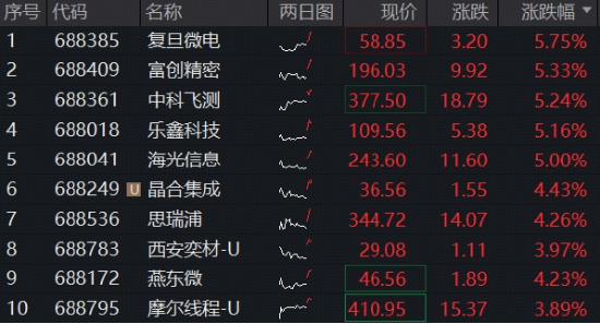海外映射+国产突破，费率较低的科创芯片ETF华宝（589190）标的指数再涨3%	，海光信息领涨5%