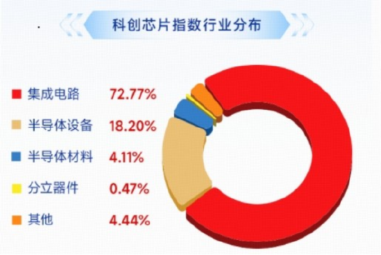 海外映射+国产突破	，费率较低的科创芯片ETF华宝（589190）标的指数再涨3%，海光信息领涨5%