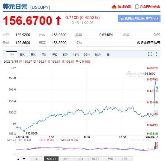 刚刚！日本央行加息25个基点，日元兑美元汇率短线不涨反跌