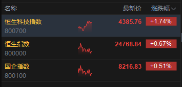 港股午评:恒指涨0.67% 科指涨1.74% 科网股活跃 芯片股走强 联想涨超7%