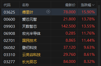 港股午评:恒指涨0.67% 科指涨1.74% 科网股活跃 芯片股走强 联想涨超7%