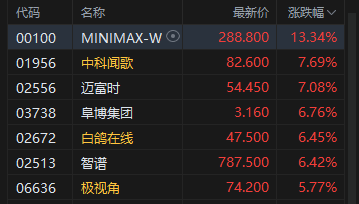 港股午评:恒指涨0.67% 科指涨1.74% 科网股活跃 芯片股走强 联想涨超7%