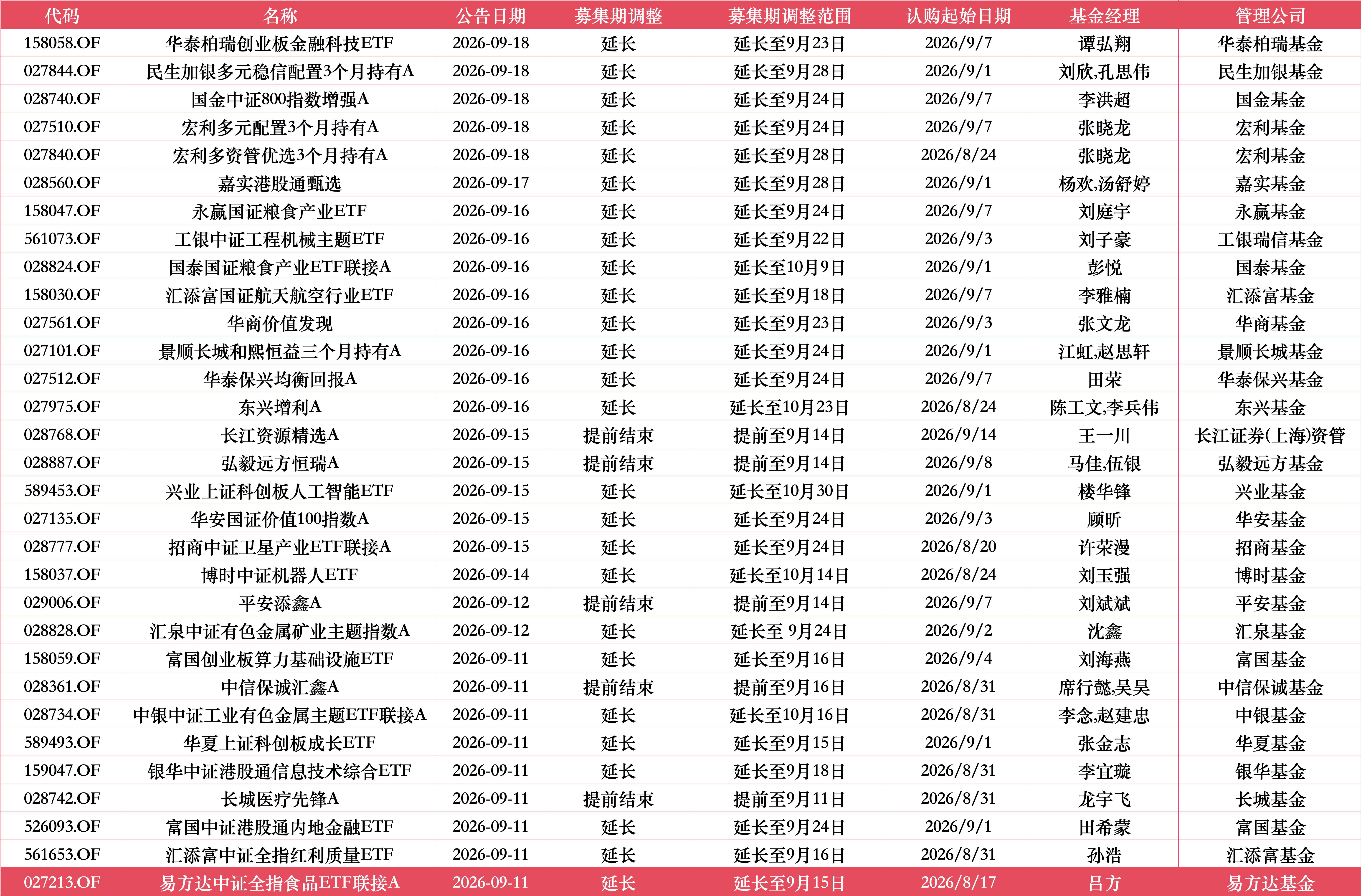 原定9月15日结募！中银中证工业有色ETF联接基金募集期延长一个月，截止日推至10月16日