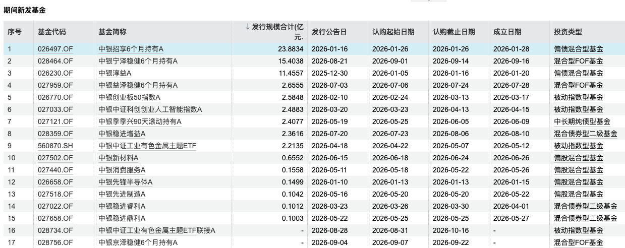 原定9月15日结募！中银中证工业有色ETF联接基金募集期延长一个月	，截止日推至10月16日