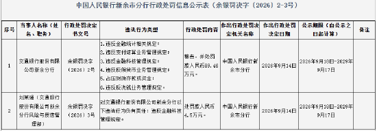 交通银行新余分行被罚89.46万元：违反反洗钱业务管理规定等