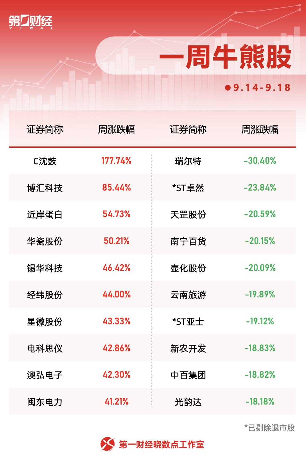 本周十大牛熊股出炉
