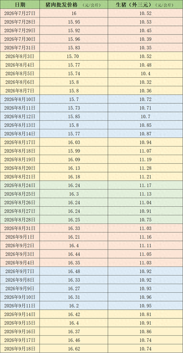 价格周报｜本周猪价震荡下滑，机构称产能去化兑现在后延