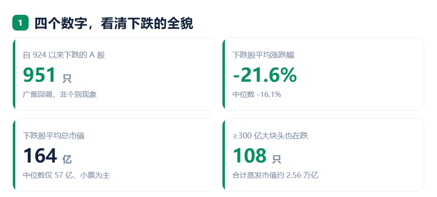 924两周年系列：951只股不涨反跌，市值蒸发2.56万亿	，最能跌的行业竟是它！