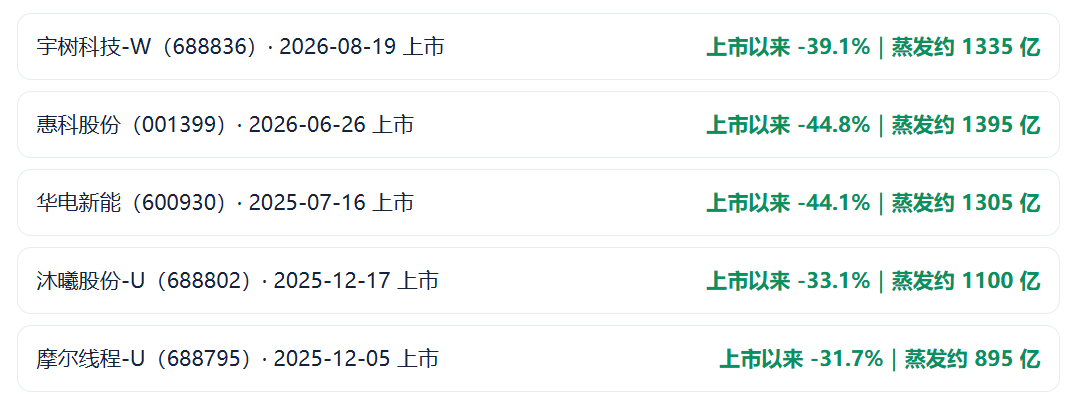 924两周年系列：951只股不涨反跌，市值蒸发2.56万亿	，最能跌的行业竟是它！