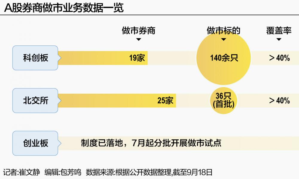 券商扎堆布局做市 牌照扩容、制度全覆盖 A股交易生态迎新变