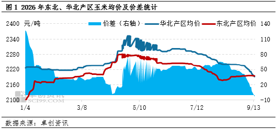 “玉	”见未来：华北新季玉米价格持续下跌	，东北产区如何应对？