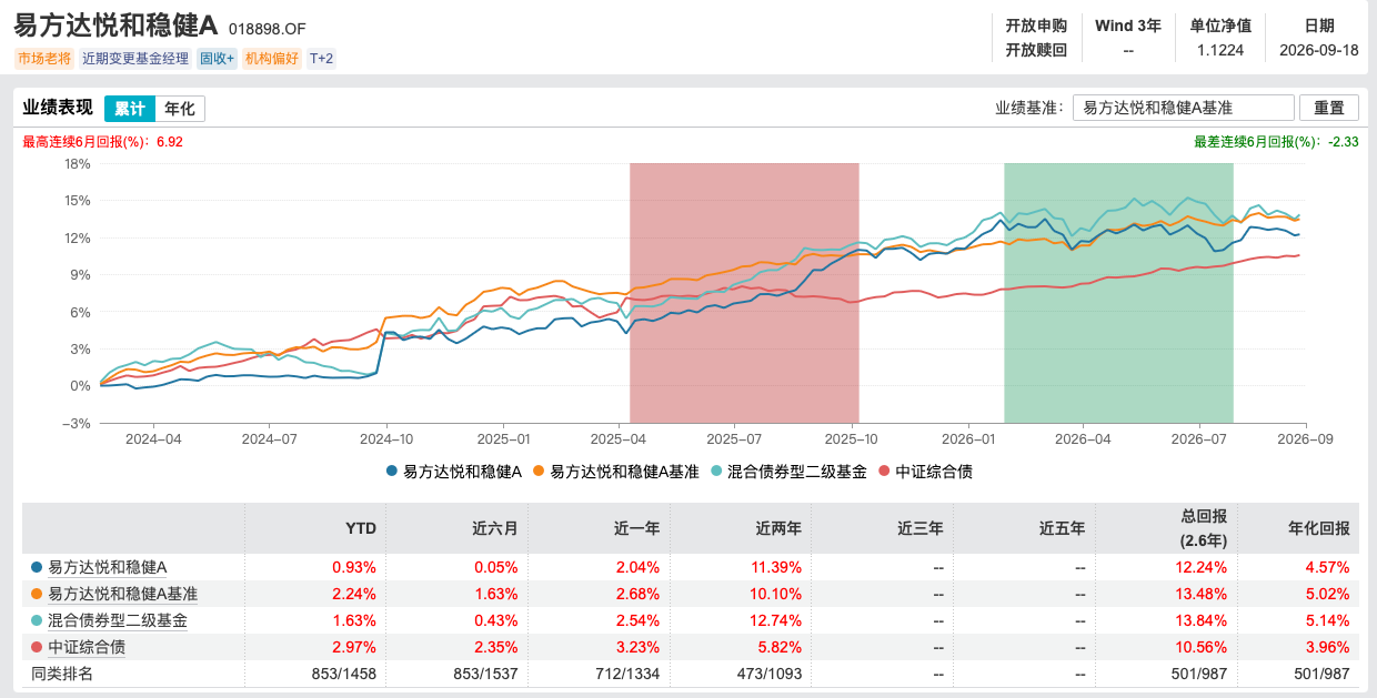 姜晓丽正式掌舵易方达悦和稳健，14年固收老将开启“易方达时代	”