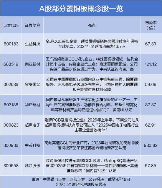 年内提价7次，覆铜板龙头部分产品涨价超100%	，概念股曝光