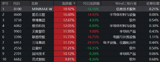 芯片股大爆发，高“光	”指数继续反弹！硬科技又迎新一轮行情？