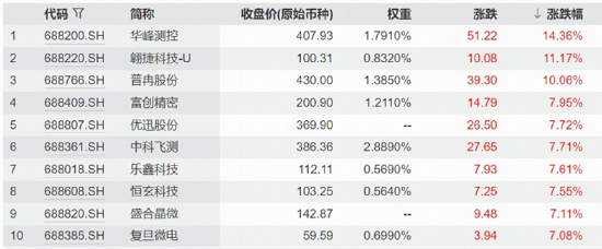 芯片股大爆发	，高“光”指数继续反弹！硬科技又迎新一轮行情？