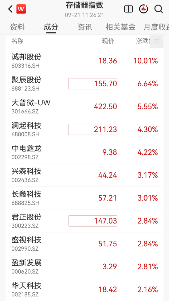 瑞银预测引爆A股存储芯片，翻倍牛股封涨停，国科微涨超10%