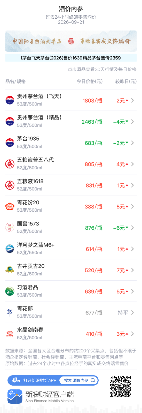 国窖1573大跌6元 前期上冲后再度回探