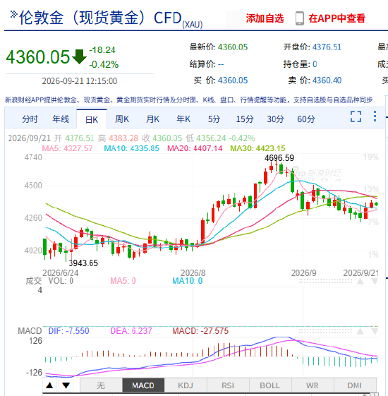 金价扛住美联储加息守住关键支撑，利率退居次席什么才是核心矛盾？