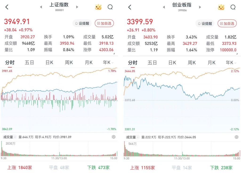 沪指涨0.97%	，创指涨0.8%：地产携手医药领涨，超4500股飘红