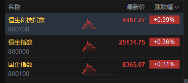 港股午评:恒指涨0.36% 科指涨0.99% 科网股普涨 存储概念股走强 腾讯涨超6%