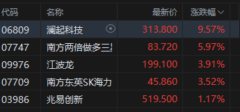 港股午评:恒指涨0.36% 科指涨0.99% 科网股普涨 存储概念股走强 腾讯涨超6%