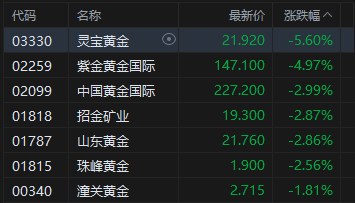 港股午评:恒指涨0.36% 科指涨0.99% 科网股普涨 存储概念股走强 腾讯涨超6%