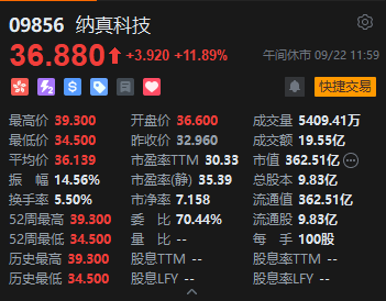 港股午评:恒指涨0.36% 科指涨0.99% 科网股普涨 存储概念股走强 腾讯涨超6%