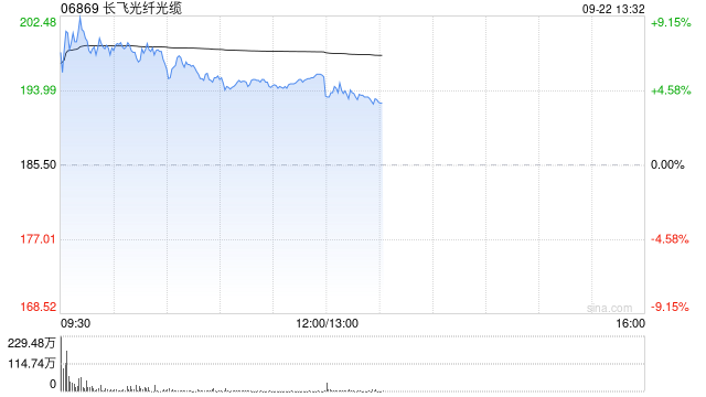 光通信概念股早盘涨幅居前 长飞光纤光缆涨超7%剑桥科技涨超6%