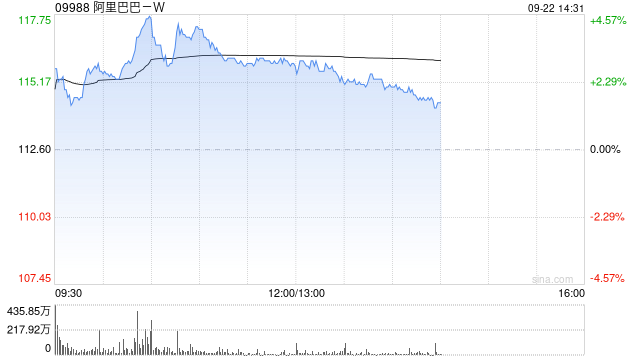 阿里巴巴-W盘中涨超4% 将全力投入AI基础设施建设