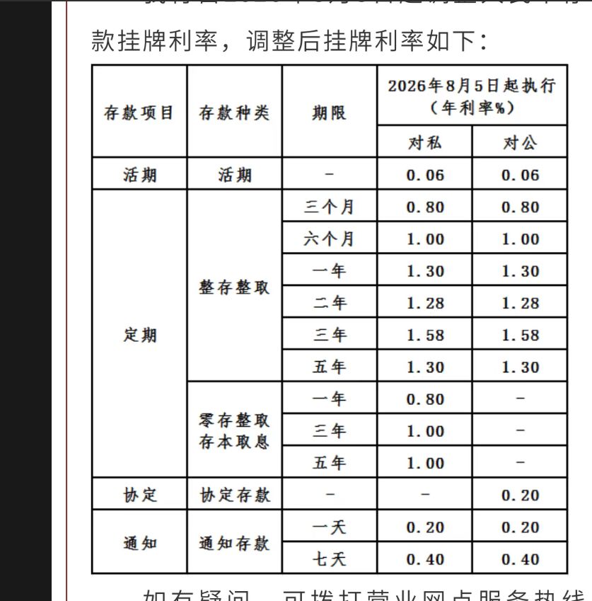 多家中小型银行逆势上调存款利率，个别银行长端存款利率悄然“破2”