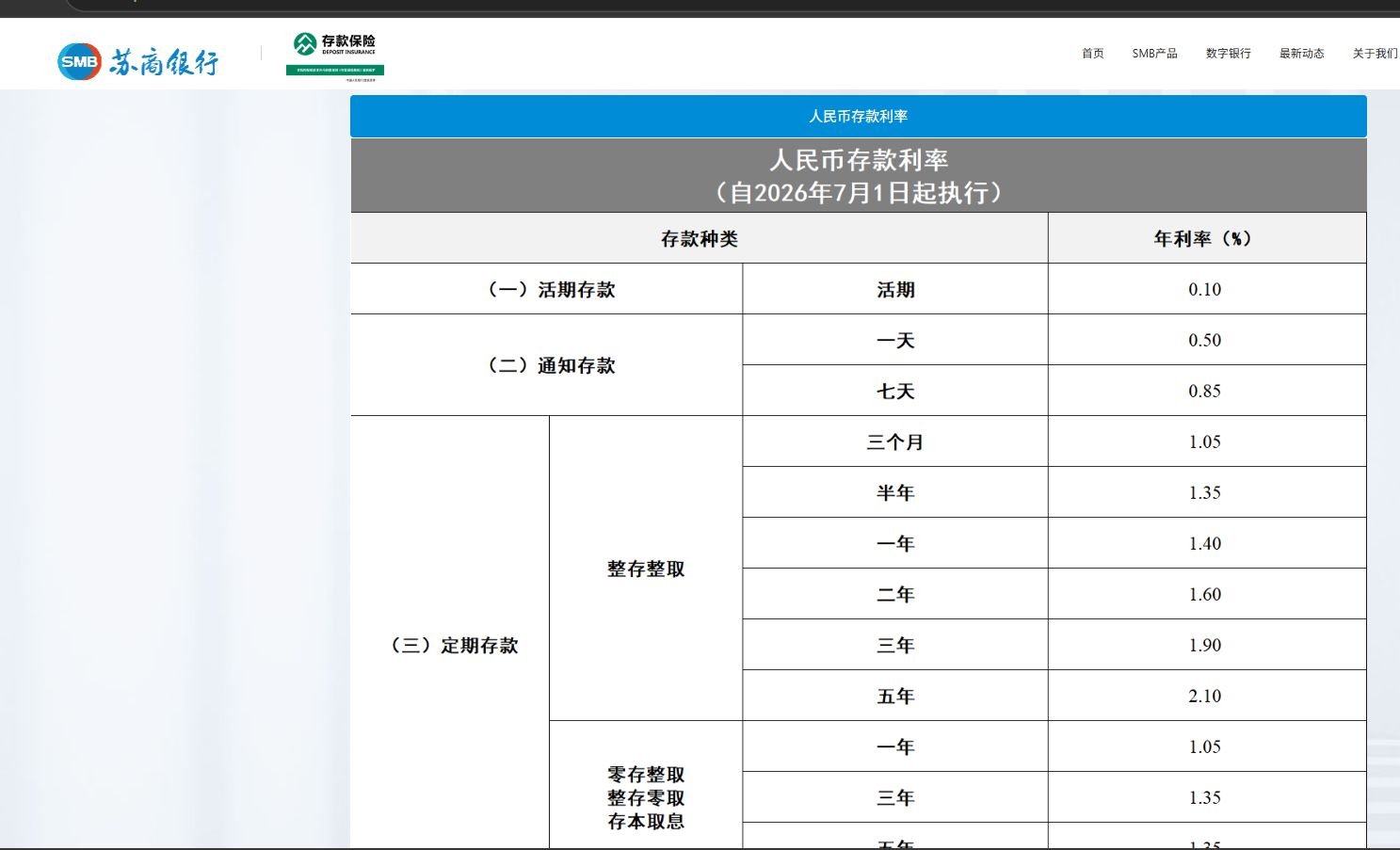 多家中小型银行逆势上调存款利率，个别银行长端存款利率悄然“破2”