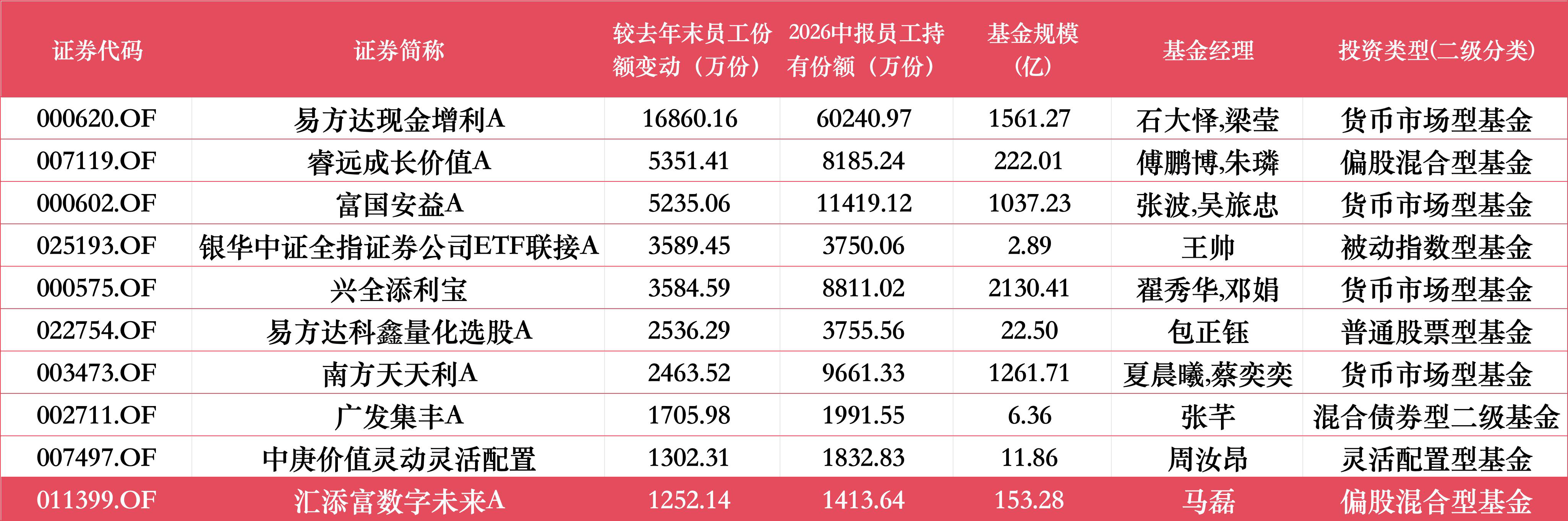 上半年基金员工持仓盘点：睿远成长价值成权益“增持王	”，景顺长城绩优成长A减持超78%	，9家增持超千万份