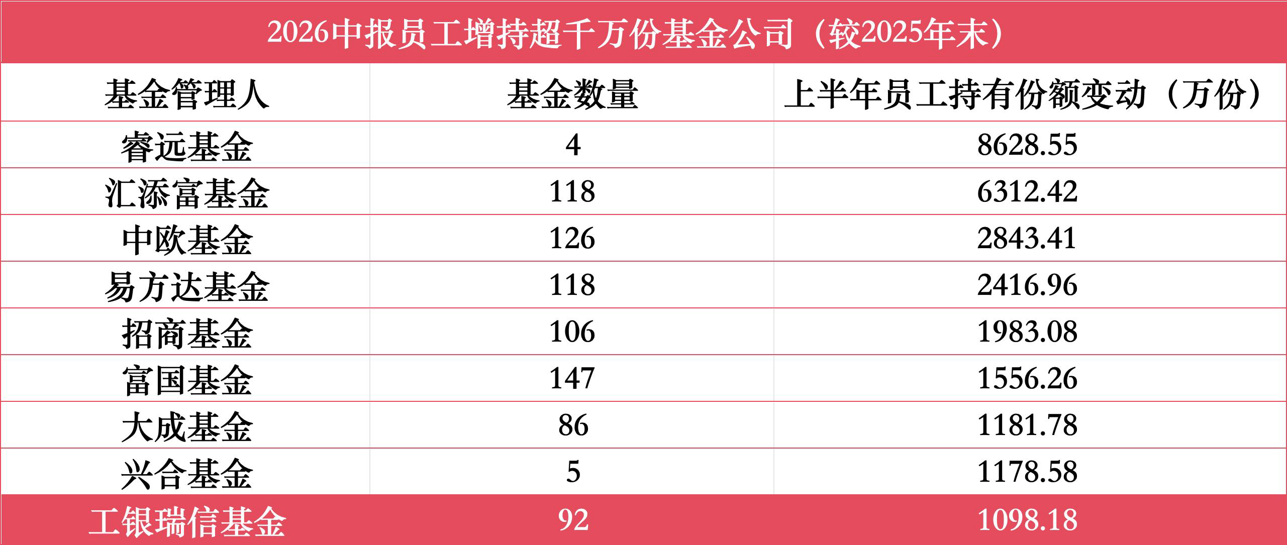 上半年基金员工持仓盘点：睿远成长价值成权益“增持王”	，景顺长城绩优成长A减持超78%，9家增持超千万份