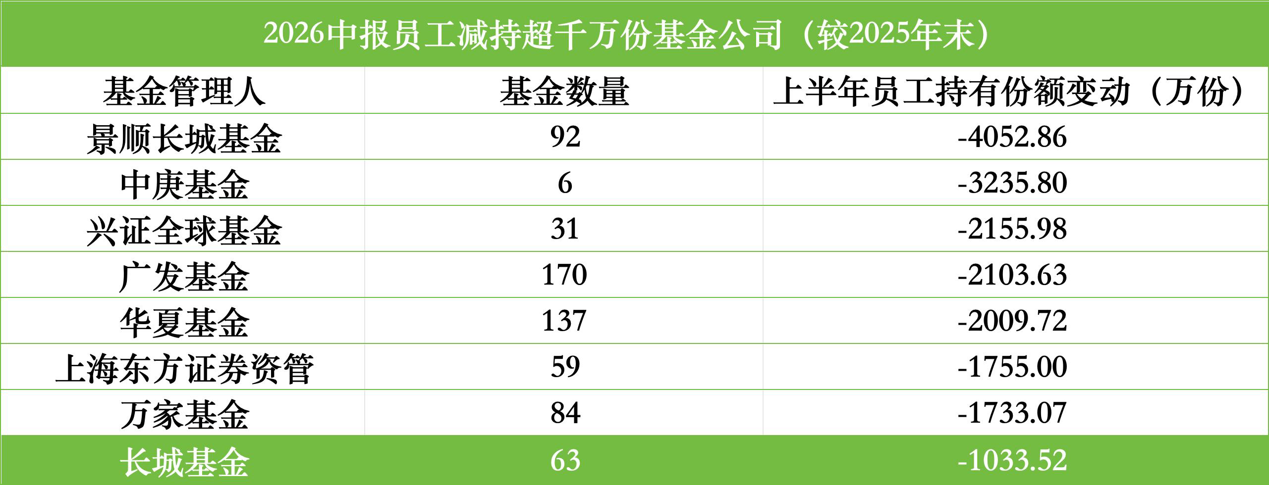上半年基金员工持仓盘点：睿远成长价值成权益“增持王	”，景顺长城绩优成长A减持超78%，9家增持超千万份