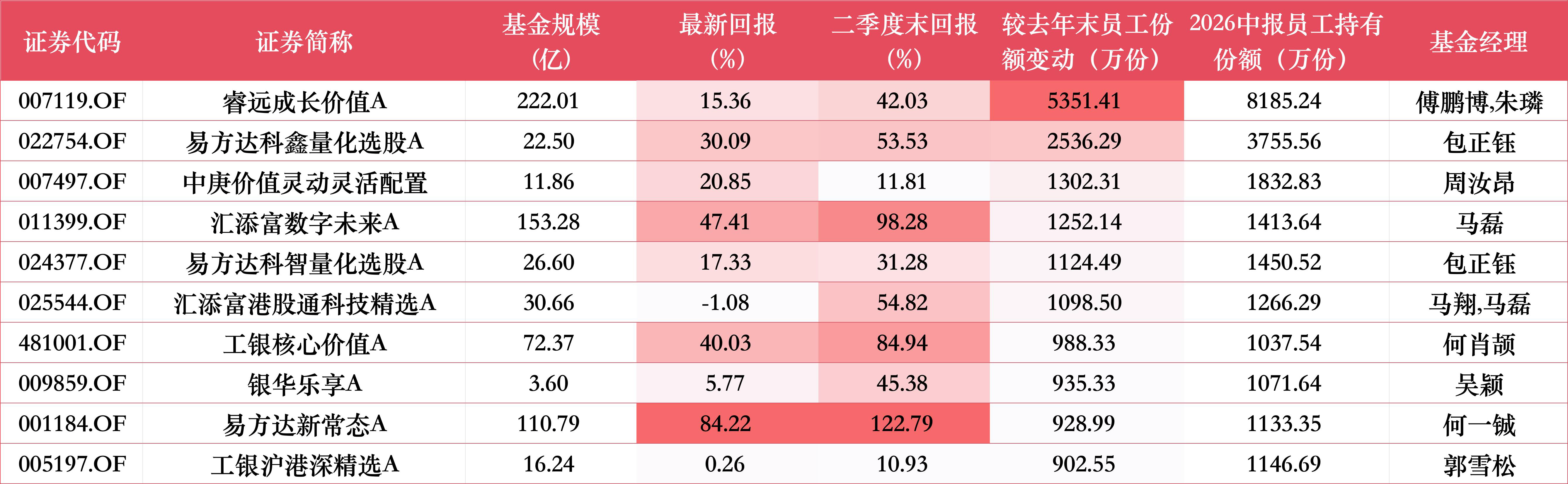上半年基金员工持仓盘点：睿远成长价值成权益“增持王”，景顺长城绩优成长A减持超78%，9家增持超千万份