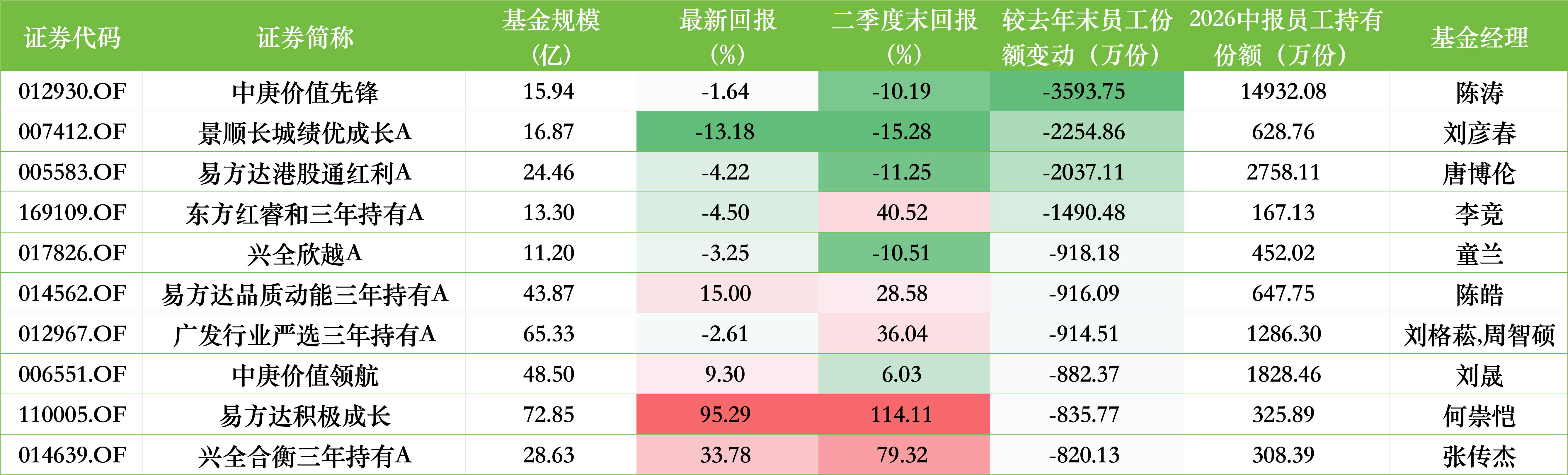 上半年基金员工持仓盘点：睿远成长价值成权益“增持王”，景顺长城绩优成长A减持超78%，9家增持超千万份