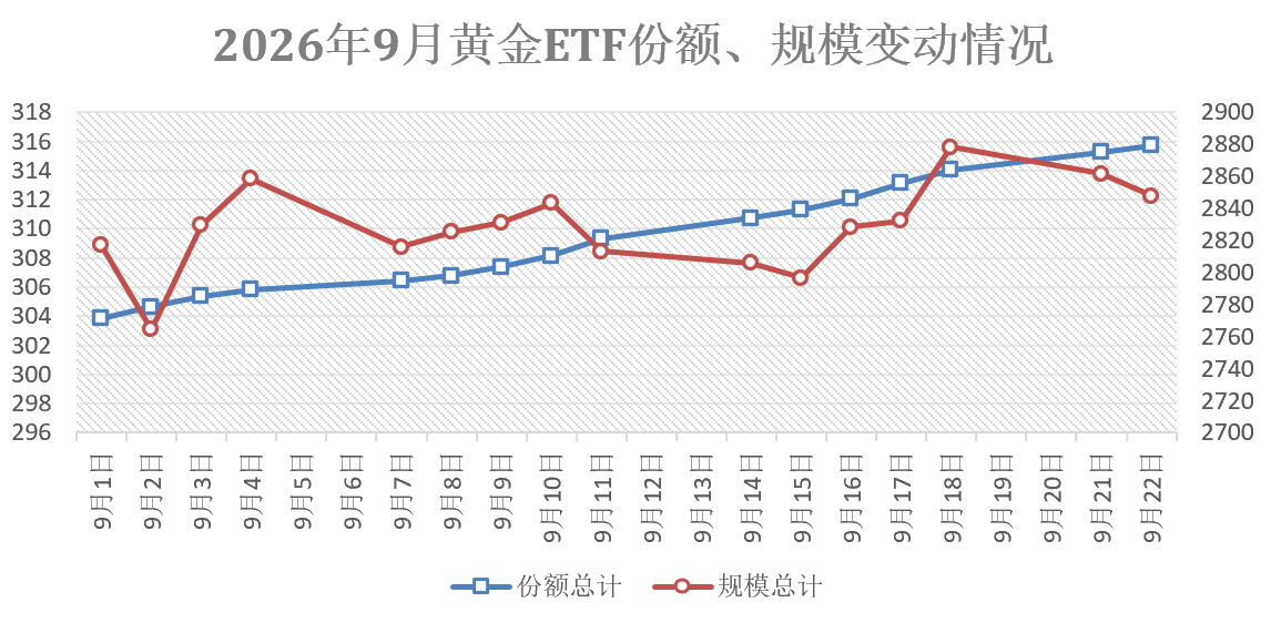 涨跌都买！黄金ETF份额创历史新高，谁在悄悄加仓？